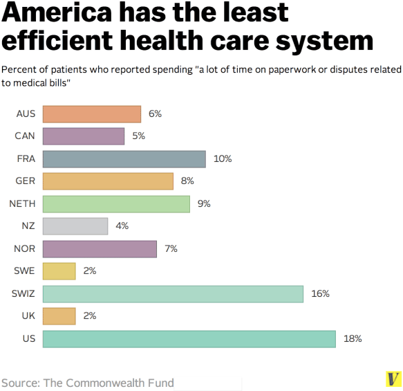 American Healthcare System Least Efficient