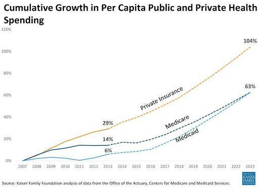 Cumulative Growth Health Insurance Spending Per Capita