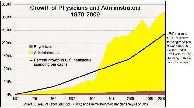 Growth in Physicians and Administrators