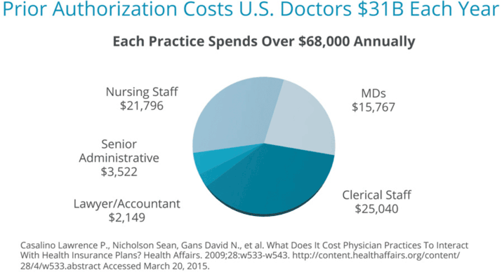 Prior Authorization Costs U.S. Doctors