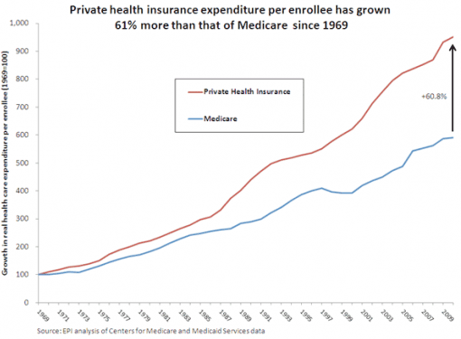 Private Health Insurance Expenditure Per Enrollee